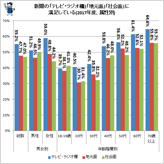 ↑ 新聞の「テレビ・ラジオ欄」「地元面」「社会面」に満足している(2017年度、属性別)