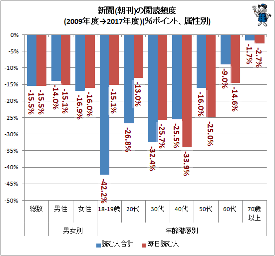 ↑ 新聞(朝刊)の閲読頻度(2009年度→2017年度)(%ポイント、属性別)