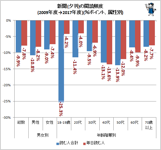 ↑ 新聞(夕刊)の閲読頻度(2009年度→2017年度)(％ポイント、属性別)