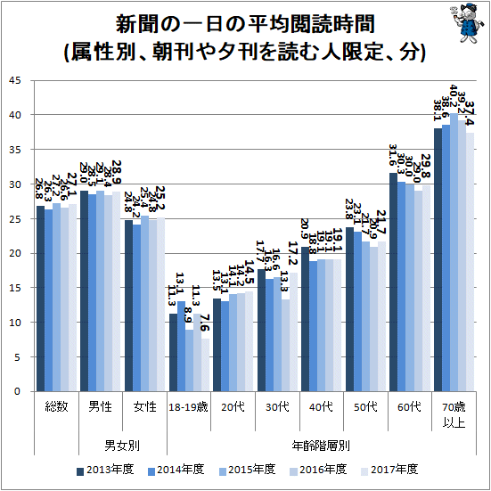 ↑ 新聞の一日の平均閲読時間(属性別、朝刊や夕刊を読む人限定、分)