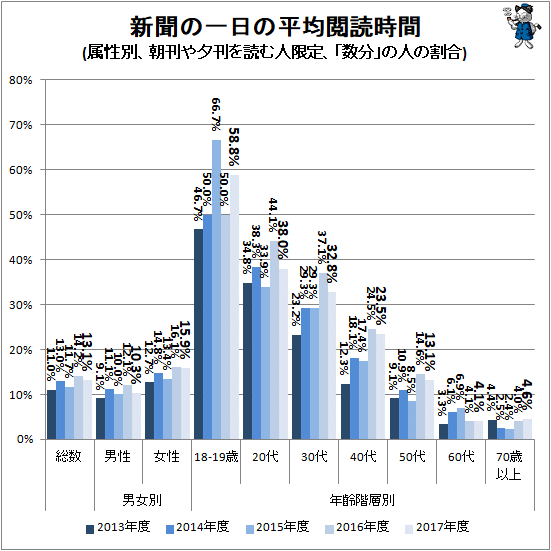 ↑ 新聞の一日の平均閲読時間(属性別、朝刊や夕刊を読む人限定、「数分」の人の割合)