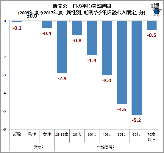 ↑ 新聞の一日の平均閲読時間(2009年度→2017年度、属性別、朝刊や夕刊を読む人限定、分)