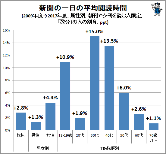↑ 新聞の一日の平均閲読時間(2009年度→2017年度、属性別、朝刊や夕刊を読む人限定、「数分」の人の割合、ppt)