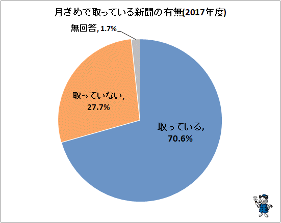 ↑ 月ぎめで取っている新聞の有無(2017年度)