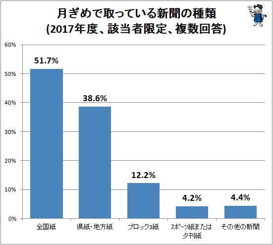 ↑ 月ぎめで取っている新聞の種類(2017年度、該当者限定、複数回答)