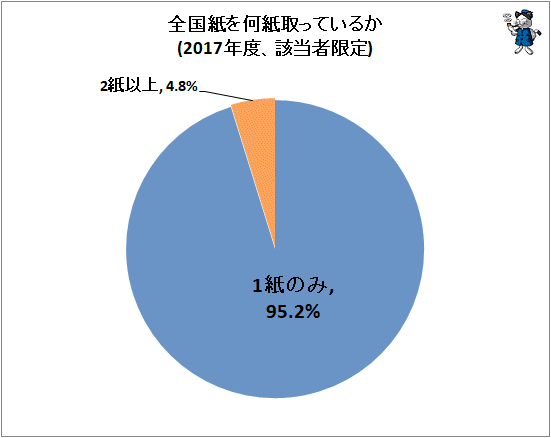 ↑ 全国紙を何紙取っているか(2017年度、該当者限定)