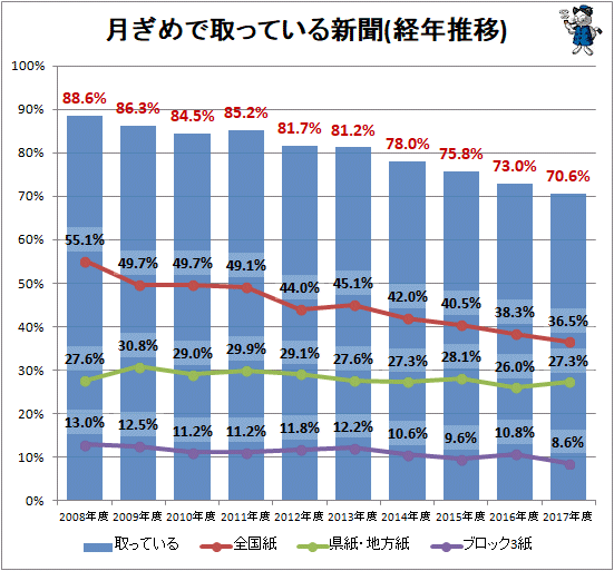 ↑ 月ぎめで取っている新聞(経年推移)