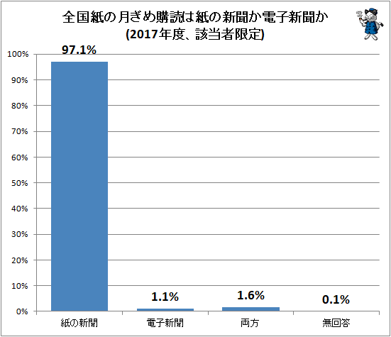 ↑ 全国紙の月ぎめ購読は紙の新聞か電子新聞か(2017年度、該当者限定)