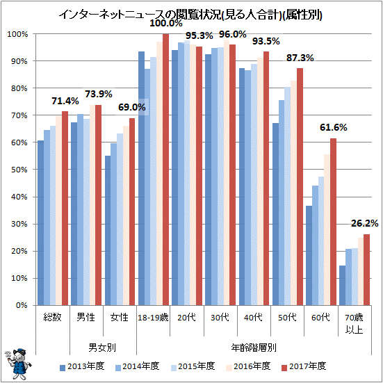 ↑ インターネットニュースの閲覧状況(見る人合計)(属性別)