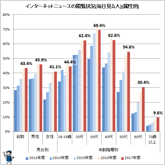↑ インターネットニュースの閲覧状況(毎日見る人)(属性別)
