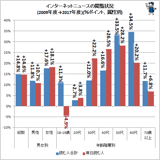 ↑ インターネットニュースの閲覧状況(2009年度→2017年度)(%ポイント、属性別)