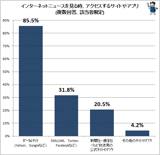 ↑ インターネットニュースを見る時、アクセスするサイトやアプリ(複数回答、該当者限定)