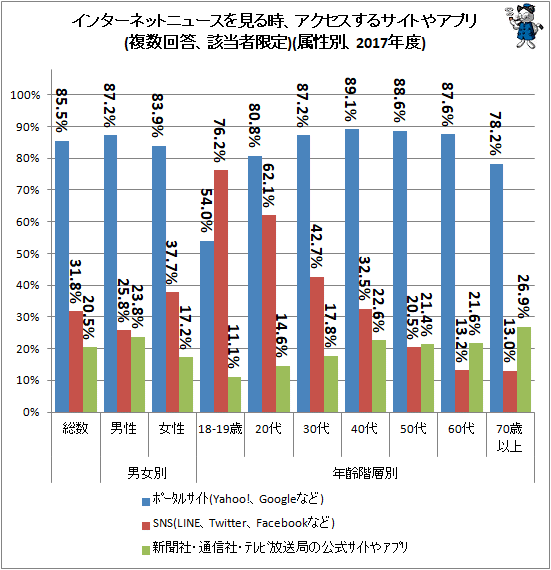 ↑ インターネットニュースを見る時、アクセスするサイトやアプリ(複数回答、該当者限定)(属性別、2017年度)