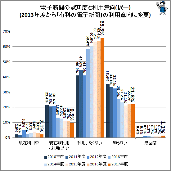 ↑ 電子新聞の認知度と利用意向(択一)(2013年度から「有料の電子新聞」の利用意向に変更)