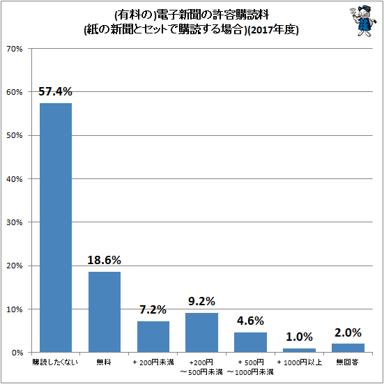 ↑ (有料の)電子新聞の許容購読料(紙の新聞とセットで購読する場合)(2017年度)
