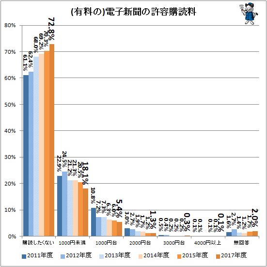 ↑ (有料の)電子新聞の許容購読料