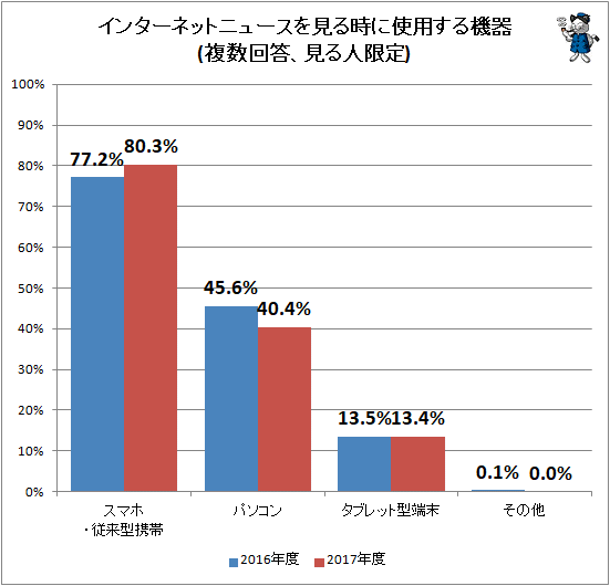 ↑ インターネットニュースを見る時に使用する機器(複数回答、見る人限定、2017年度)