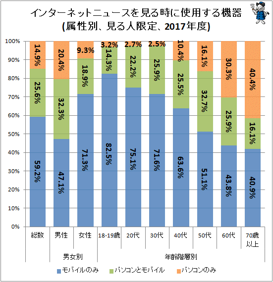 ↑ インターネットニュースを見る時に使用する機器(属性別、見る人限定、2017年度)