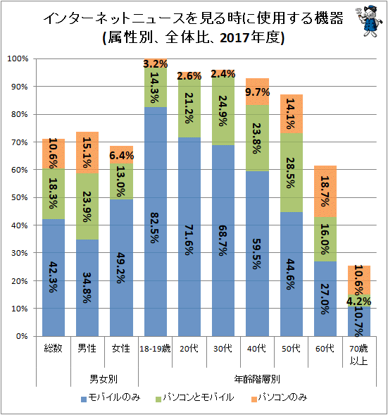 ↑ インターネットニュースを見る時に使用する機器(属性別、全体比、2017年度)