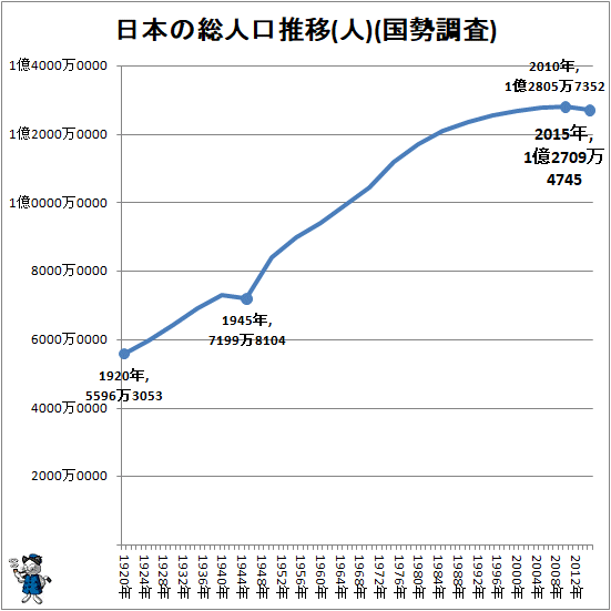 ↑ 日本の総人口推移(人)(国勢調査)