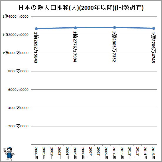 ↑ 日本の総人口推移(人)(2000年以降)(国勢調査)