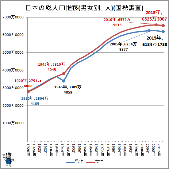 ↑ 日本の総人口推移(男女別、人)(国勢調査)