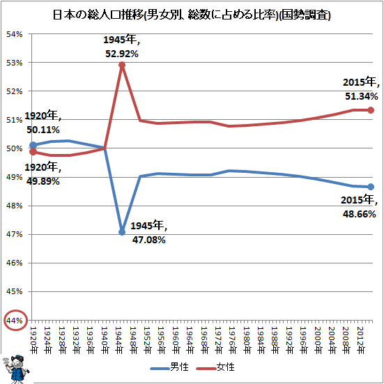 ↑ 日本の総人口推移(男女別、総数に占める比率)(国勢調査)