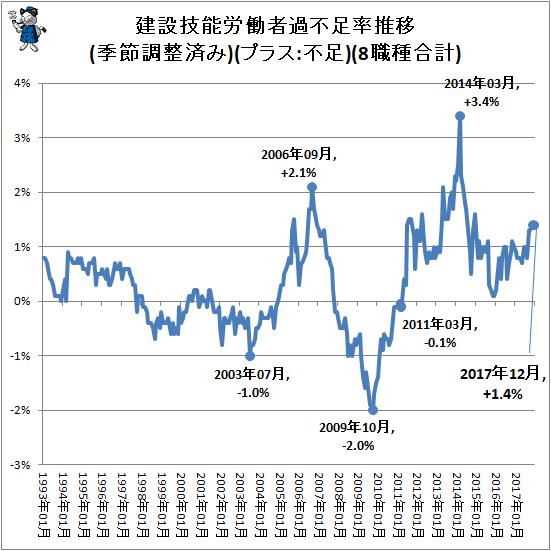 ↑ 建設技能労働者過不足率推移(季節調整済み)(プラス:不足)(8職種合計)