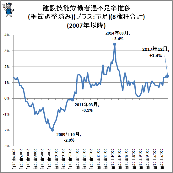 ↑ 建設技能労働者過不足率推移(季節調整済み)(プラス:不足)(8職種合計)(2007年以降)