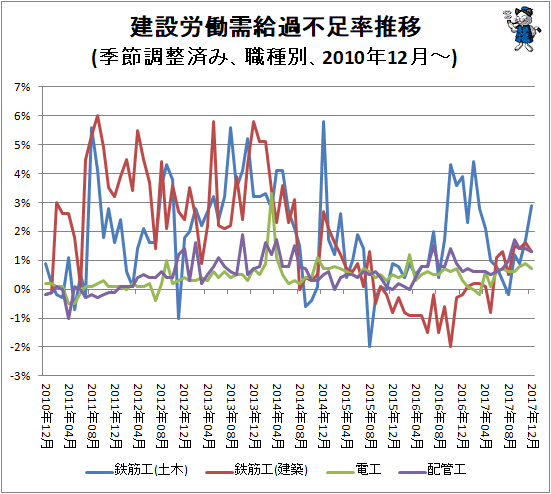 ↑ 建設労働需給過不足率推移(季節調整済み、職種別、2010年12月-)