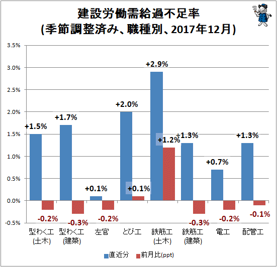 ↑ 建設労働需給過不足率(季節調整済み、職種別、2017年12月)