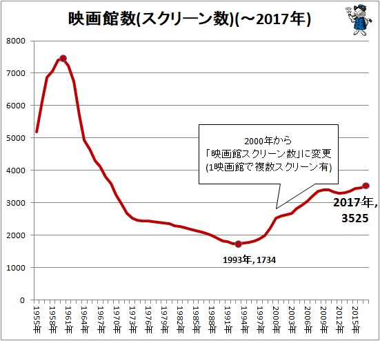 ↑ 映画館数(スクリーン数)(-2017年)