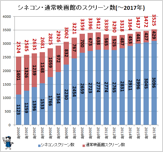 ↑ シネコン・通常映画館のスクリーン数(-2017年)