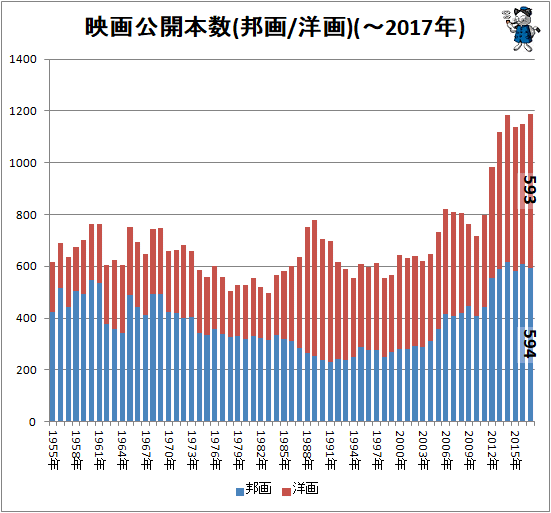 ↑ 映画公開本数(邦画/洋画)(-2017年)
