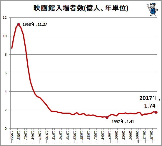 ↑ 映画館入場者数(億人、年単位)