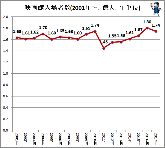 ↑ 映画館入場者数(2001年-、億人、年単位)