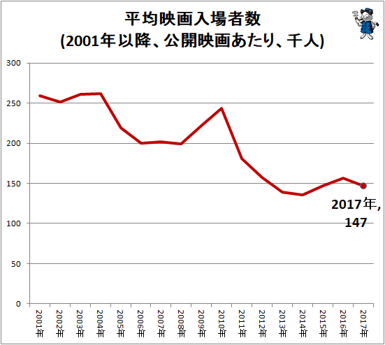 ↑ 平均映画入場者数(2001年以降、公開映画あたり、千人)