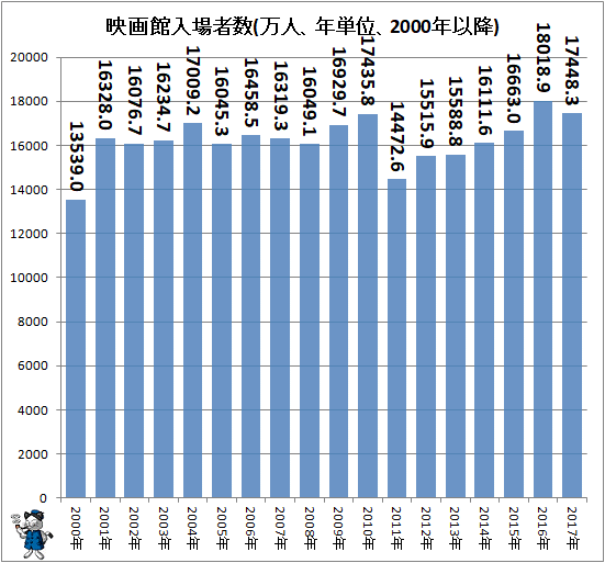 ↑ 映画館入場者数(万人、年単位、2000年以降)