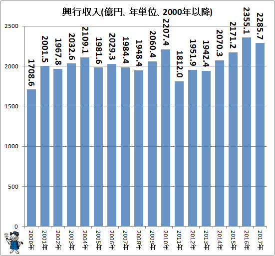 ↑ 興行収入(億円、年単位、2000年以降)