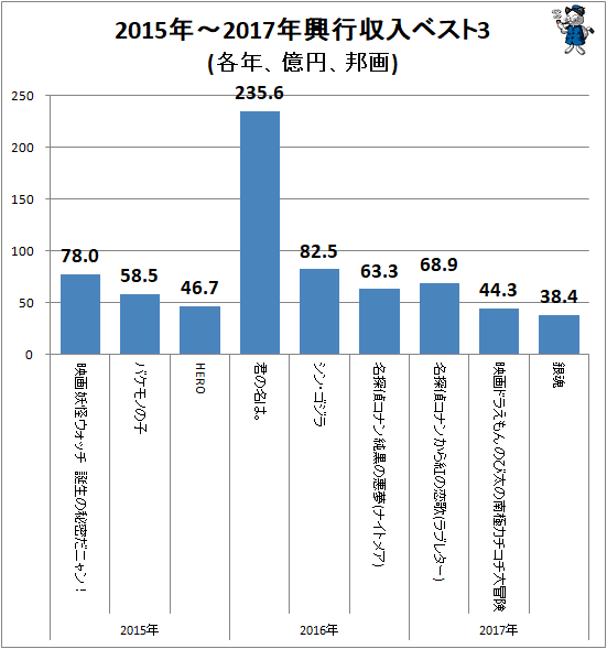 ↑ 2015年-2017年興行収入ベスト3(各年、億円、邦画)