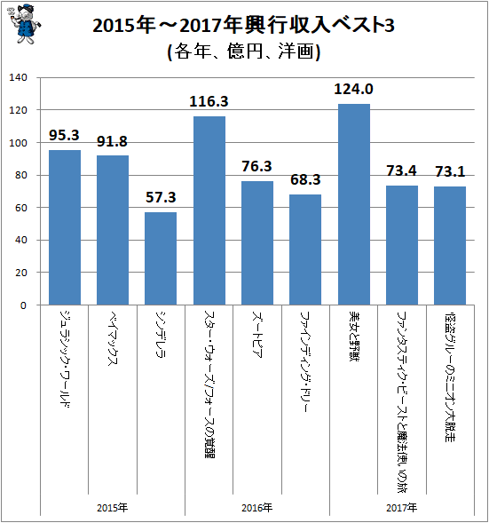 ↑ 2015年-2017年興行収入ベスト3(各年、億円、洋画)