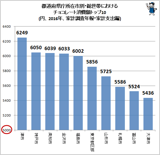 ↑ 都道府県庁所在市別・総世帯におけるチョコレート消費額トップ10(円、2016年、家計調査年報・家計支出編)
