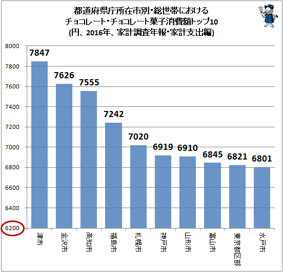↑ 都道府県庁所在市別・総世帯におけるチョコレート・チョコレート菓子消費額トップ10(円、2016年、家計調査年報・家計支出編)