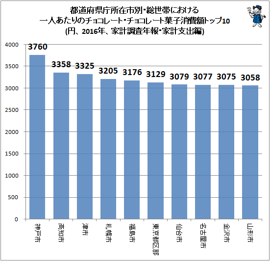 ↑ 都道府県庁所在市別・総世帯における一人あたりのチョコレート・チョコレート菓子消費額トップ10(円、2016年、家計調査年報・家計支出編)