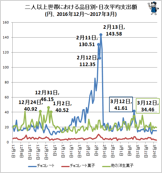 ↑ 二人以上世帯における品目別・日次平均支出額(円、2016年12月-2017年3月)