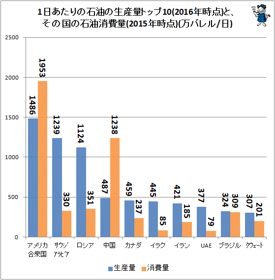 ↑ 1日あたりの石油の生産量トップ10(2016年時点)と、その国の石油消費量(2015年時点)(万バレル/日)