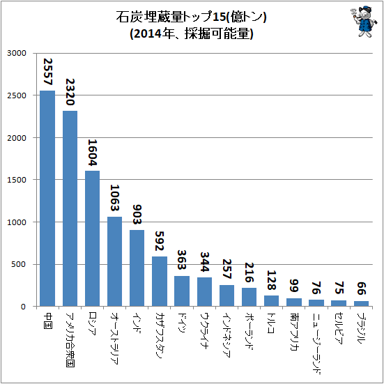 ↑ 石炭埋蔵量トップ15(億トン)(2014年、採掘可能量)