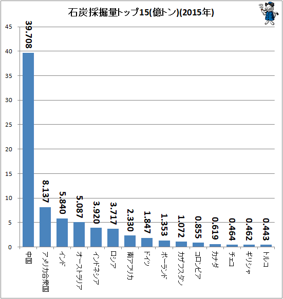 ↑ 石炭採掘量トップ15(億トン、2015年)