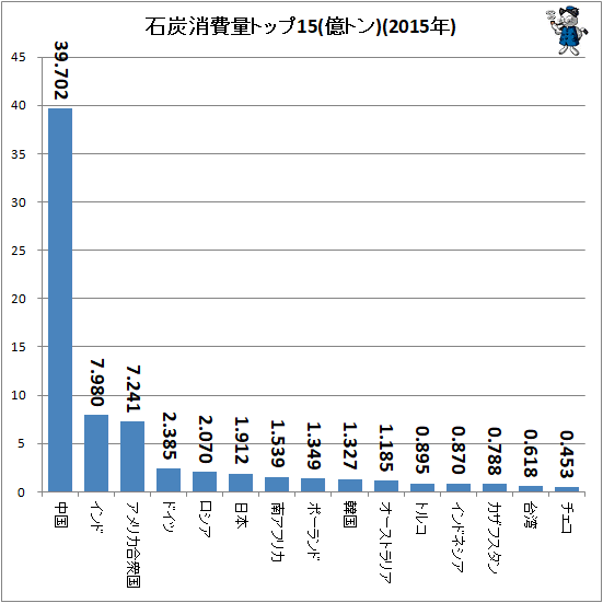 ↑ 石炭消費量トップ15(億トン、2015年)