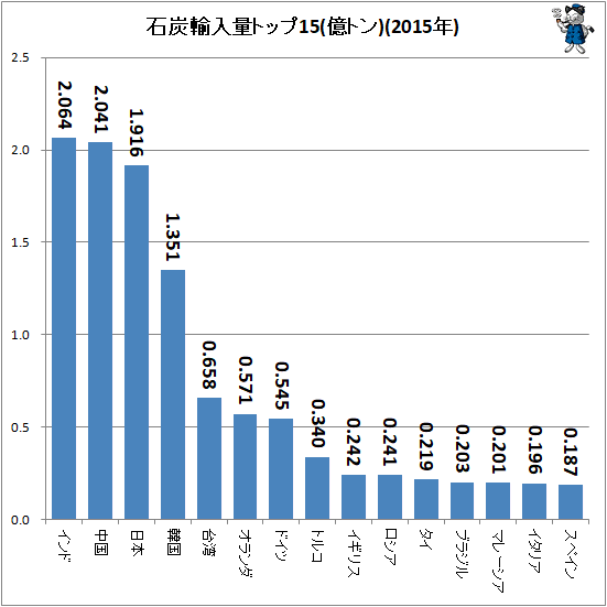 ↑ 石炭輸入量トップ15(億トン、2015年)